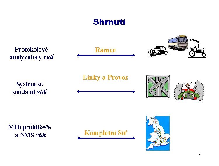 Shrnutí Protokolové analyzátory vidí Systém se sondami vidí MIB prohlížeče a NMS vidí Rámce