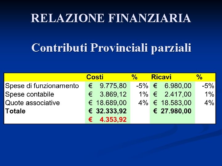 RELAZIONE FINANZIARIA Contributi Provinciali parziali 