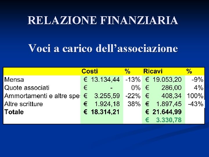 RELAZIONE FINANZIARIA Voci a carico dell’associazione 