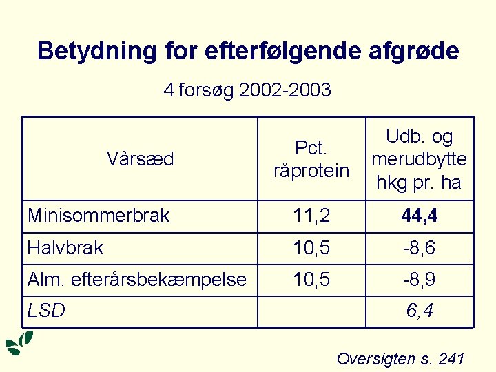 Betydning for efterfølgende afgrøde 4 forsøg 2002 -2003 Pct. råprotein Udb. og merudbytte hkg