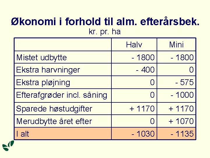 Økonomi i forhold til alm. efterårsbek. kr. pr. ha Halv Mistet udbytte Ekstra harvninger