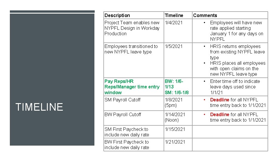 Description Timeline Comments Project Team enables new 1/4/2021 NYPFL Design in Workday Production •