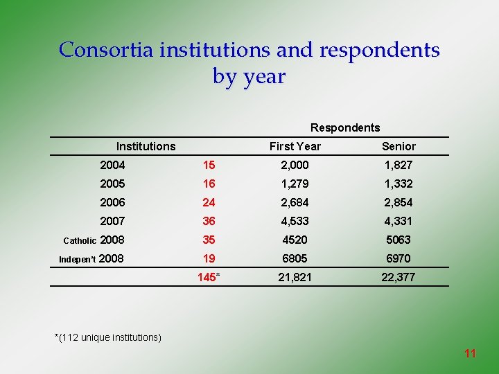 Consortia institutions and respondents by year Respondents Institutions First Year Senior 2004 15 2,
