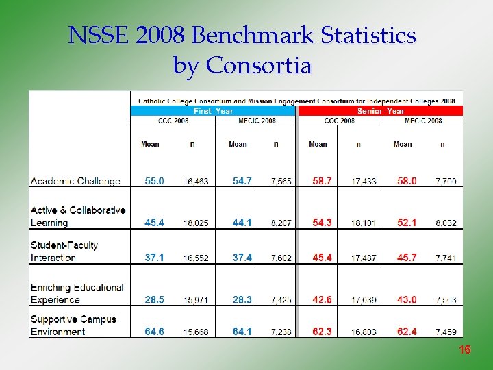 NSSE 2008 Benchmark Statistics by Consortia 16 