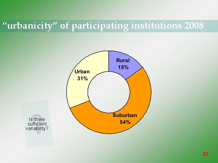 “urbanicity” of participating institutions 2008 Is there sufficient variability? 20 
