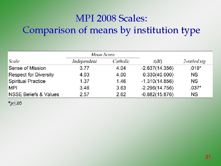 MPI 2008 Scales: Comparison of means by institution type 21 