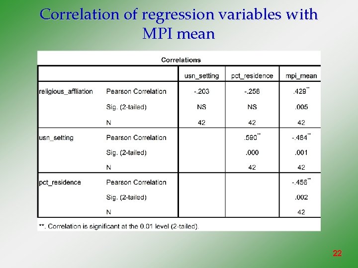 Correlation of regression variables with MPI mean 22 