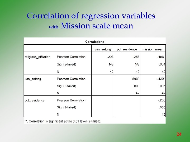 Correlation of regression variables with Mission scale mean 24 