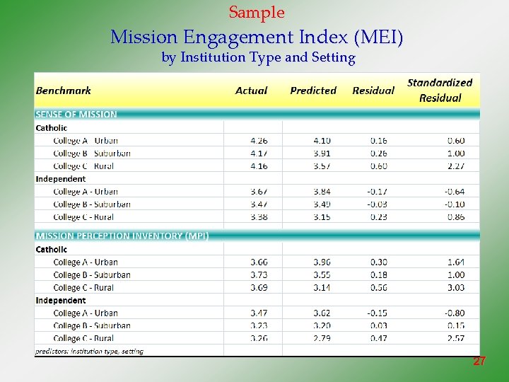 Sample Mission Engagement Index (MEI) by Institution Type and Setting 27 
