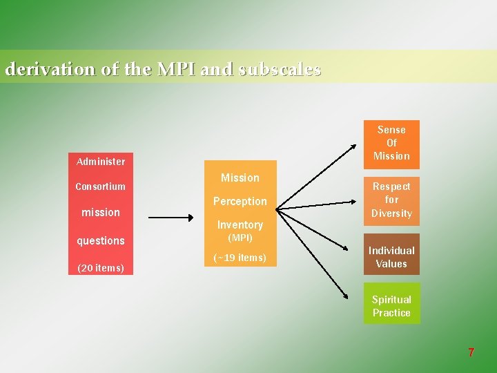 derivation of the MPI and subscales Sense Of Mission Administer Consortium mission questions (20