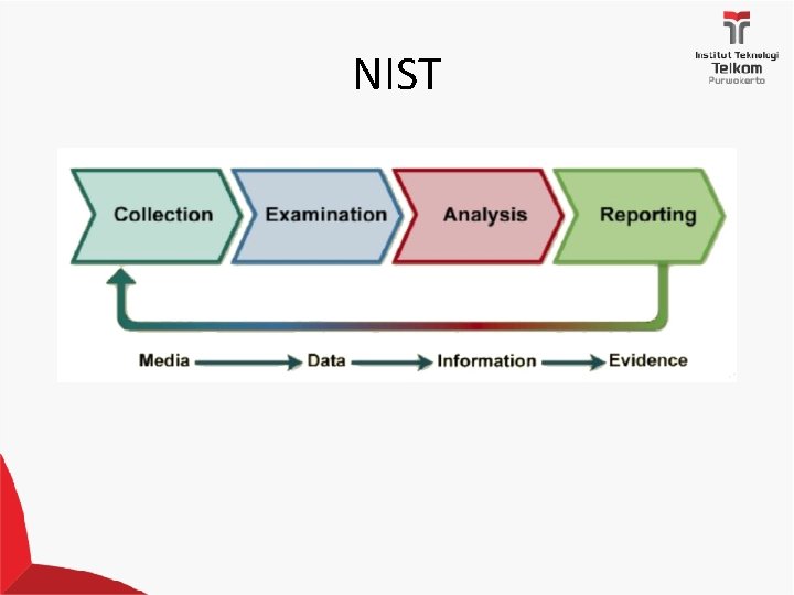 NIST 