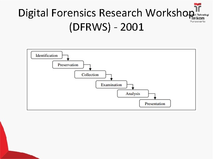 Digital Forensics Research Workshop (DFRWS) - 2001 