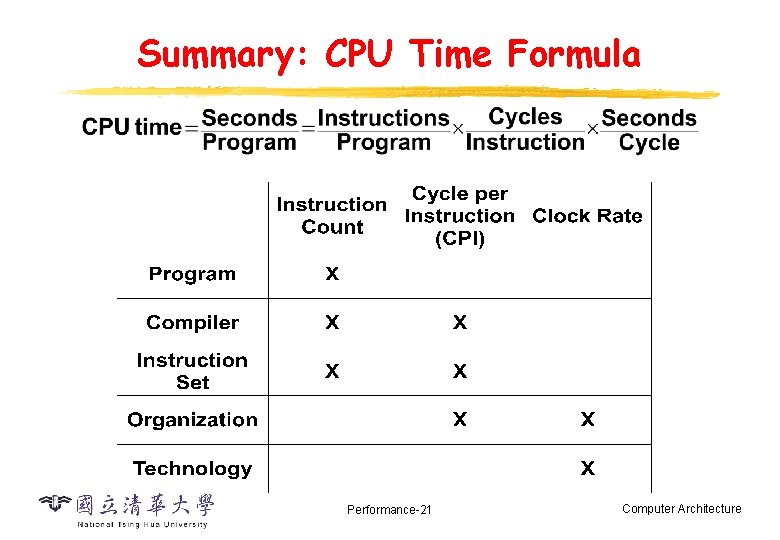 Summary: CPU Time Formula Performance-21 Computer Architecture 
