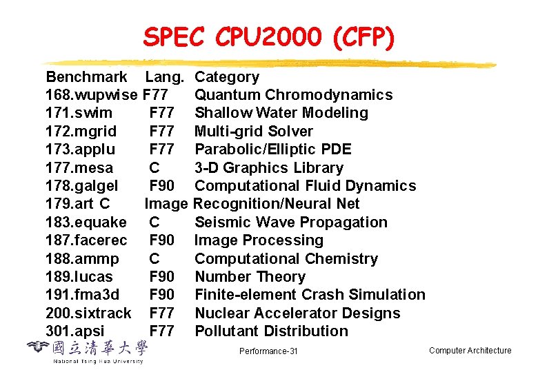 SPEC CPU 2000 (CFP) Benchmark Lang. Category 168. wupwise F 77 Quantum Chromodynamics 171.