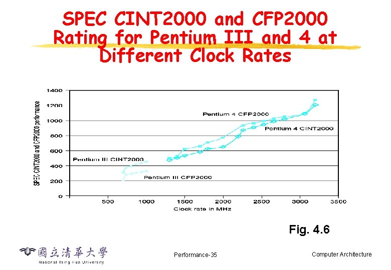 SPEC CINT 2000 and CFP 2000 Rating for Pentium III and 4 at Different