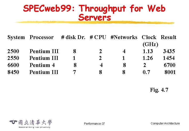 SPECweb 99: Throughput for Web Servers System Processor 2500 2550 6600 8450 # disk