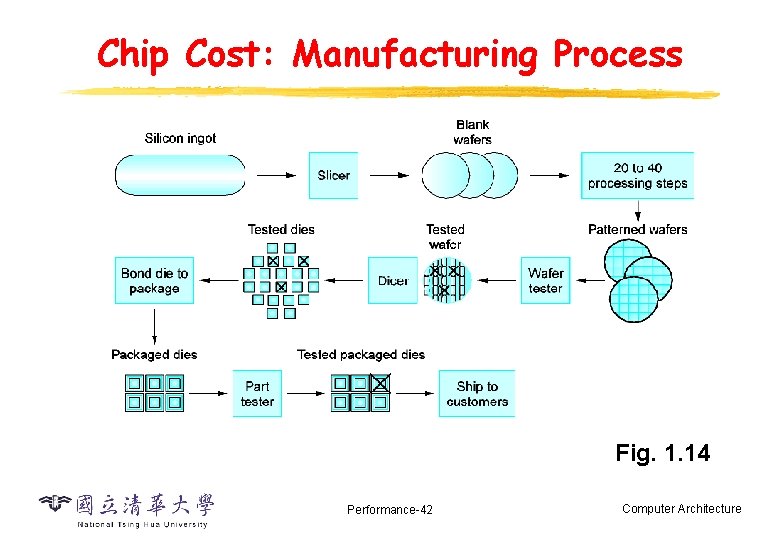 Chip Cost: Manufacturing Process Fig. 1. 14 Performance-42 Computer Architecture 