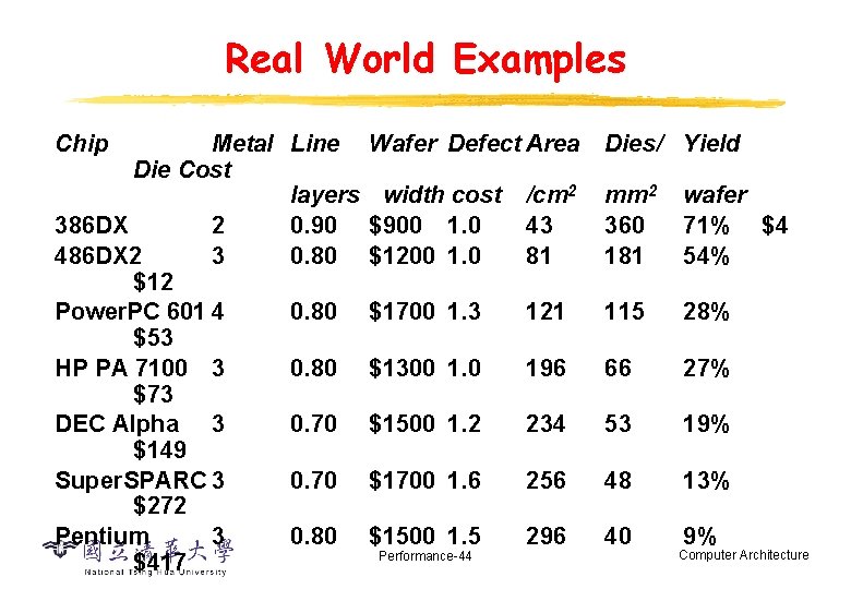 Real World Examples Chip Metal Line Die Cost layers 386 DX 2 0. 90