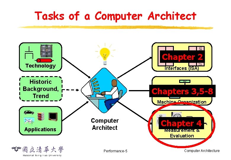 I/O Chan Link Tasks of a Computer Architect Technology ISA API Chapter 2 Interfaces