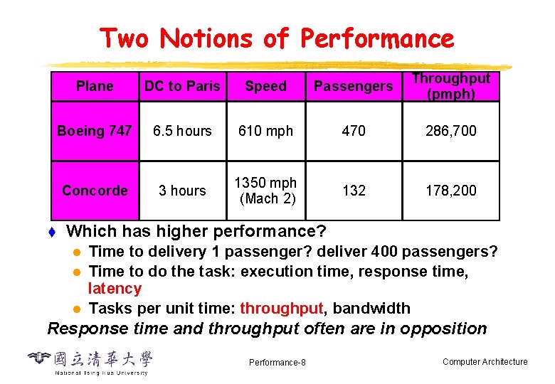 Two Notions of Performance t Plane DC to Paris Speed Passengers Throughput (pmph) Boeing