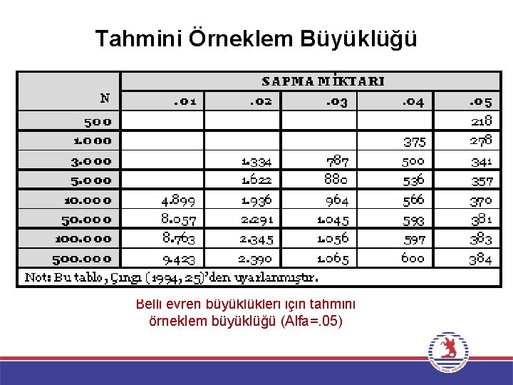 Tahmini Örneklem Büyüklüğü Belli evren büyüklükleri için tahmini örneklem büyüklüğü (Alfa=. 05) 