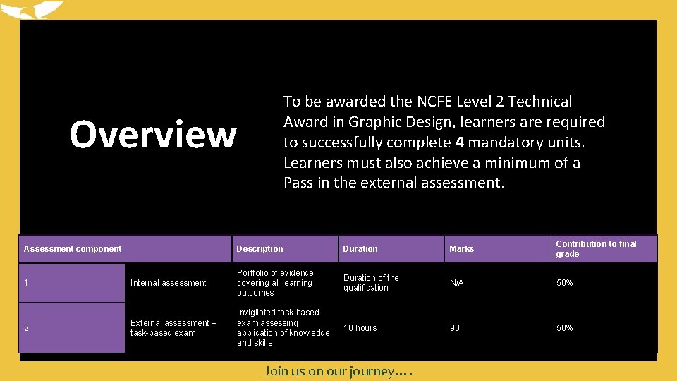 Overview To be awarded the NCFE Level 2 Technical Award in Graphic Design, learners