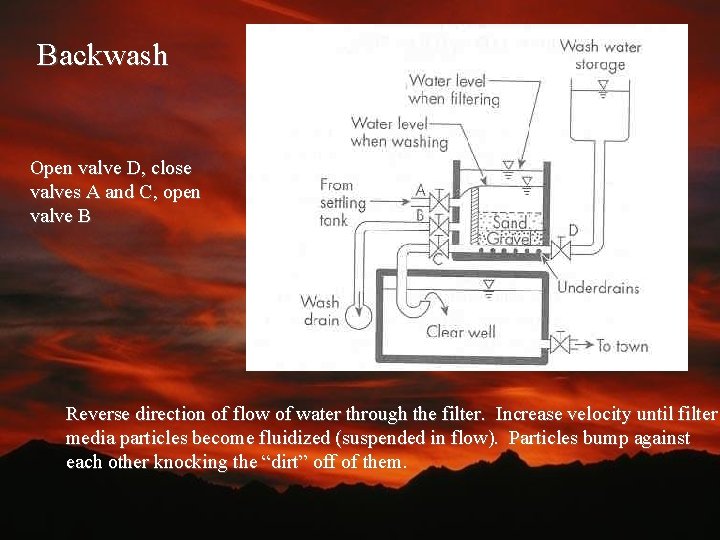 Backwash Open valve D, close valves A and C, open valve B Reverse direction