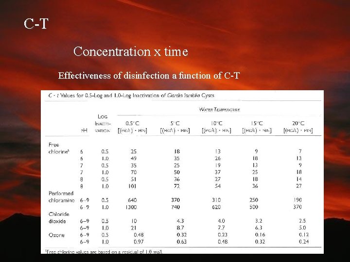 C-T Concentration x time Effectiveness of disinfection a function of C-T 
