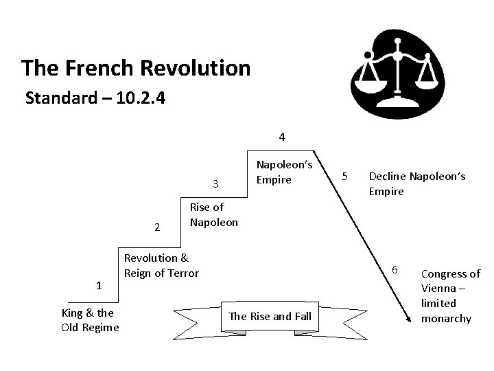 The French Revolution Standard – 10. 2. 4 4 Napoleon’s Empire 3 2 1 The French Revolution Standard – 10. 2. 4 4 Napoleon’s Empire 3 2 1