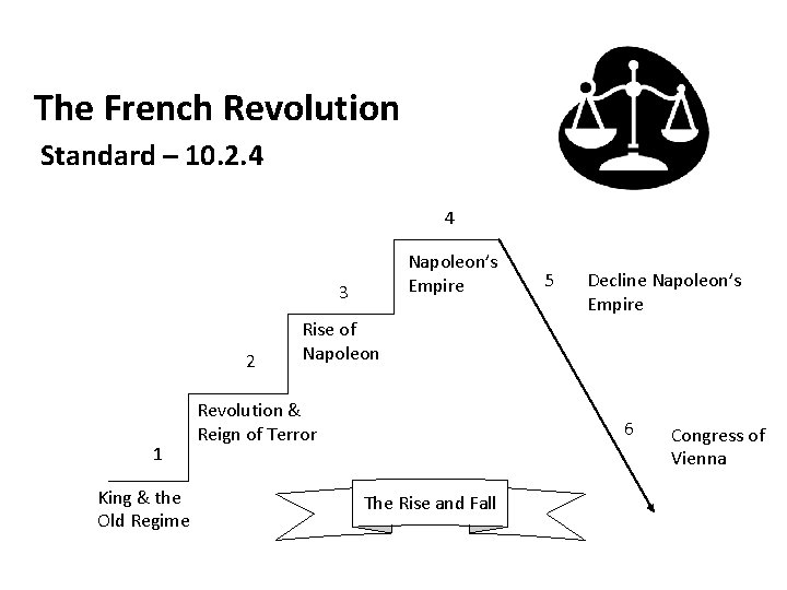 The French Revolution Standard – 10. 2. 4 4 Napoleon’s Empire 3 2 1