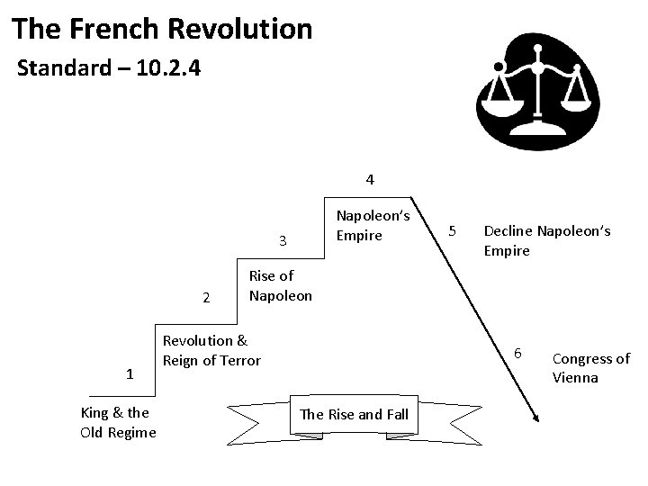 The French Revolution Standard – 10. 2. 4 4 Napoleon’s Empire 3 2 1