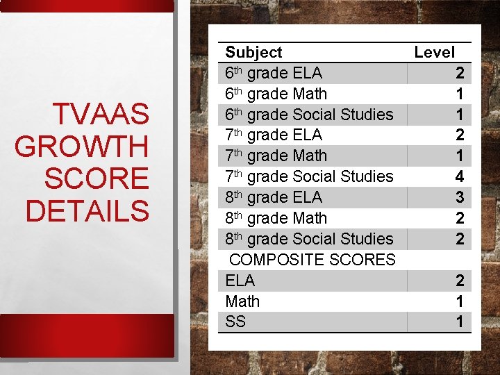 TVAAS GROWTH SCORE DETAILS Subject 6 th grade ELA 6 th grade Math 6