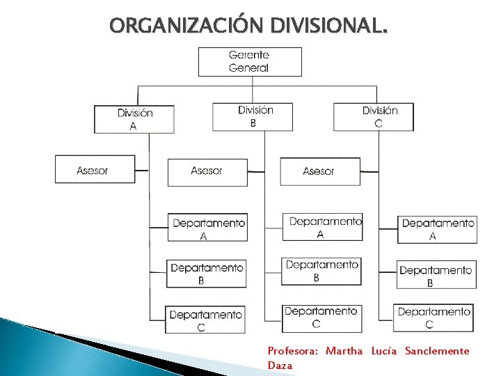 ORGANIZACIÓN DIVISIONAL. Profesora: Martha Lucía Sanclemente Daza 