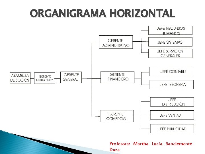 ORGANIGRAMA HORIZONTAL Profesora: Martha Lucía Sanclemente Daza 