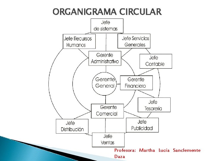 ORGANIGRAMA CIRCULAR Profesora: Martha Lucía Sanclemente Daza 