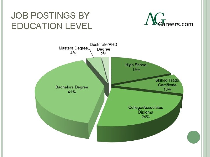 JOB POSTINGS BY EDUCATION LEVEL 