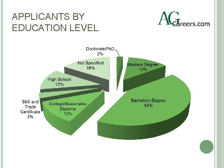 APPLICANTS BY EDUCATION LEVEL 