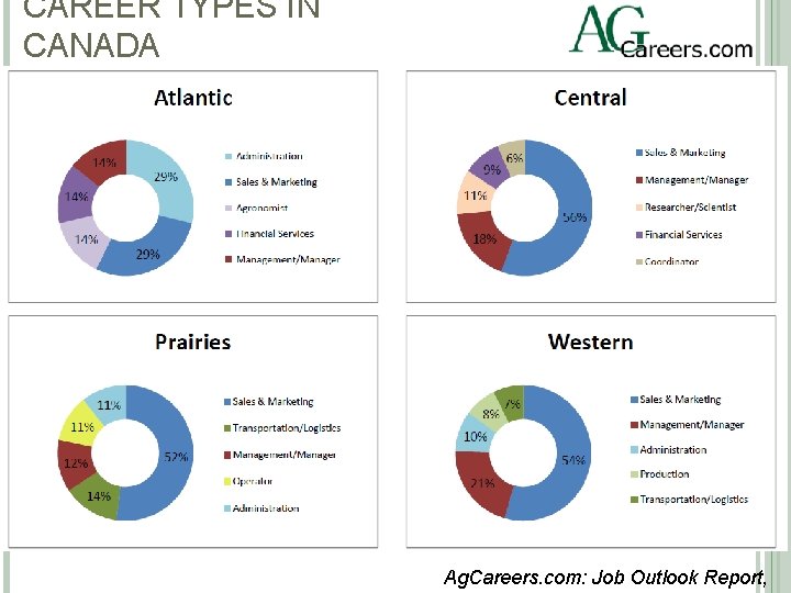 CAREER TYPES IN CANADA Ag. Careers. com: Job Outlook Report, 