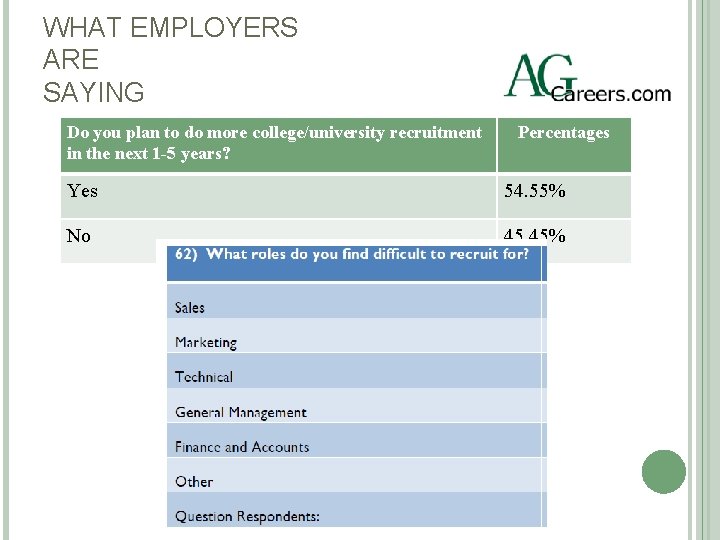 WHAT EMPLOYERS ARE SAYING Do you plan to do more college/university recruitment in the