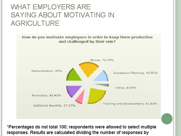 WHAT EMPLOYERS ARE SAYING ABOUT MOTIVATING IN AGRICULTURE *Percentages do not total 100; respondents