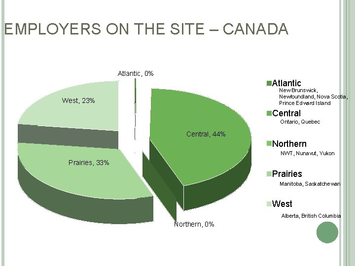 EMPLOYERS ON THE SITE – CANADA Atlantic, 0% Atlantic New Brunswick, Newfoundland, Nova Scotia,