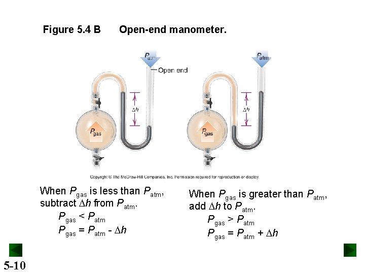 Figure 5. 4 B Open-end manometer. When Pgas is less than Patm, subtract Dh