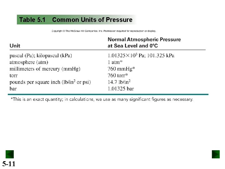 Table 5. 1 5 -11 Common Units of Pressure 