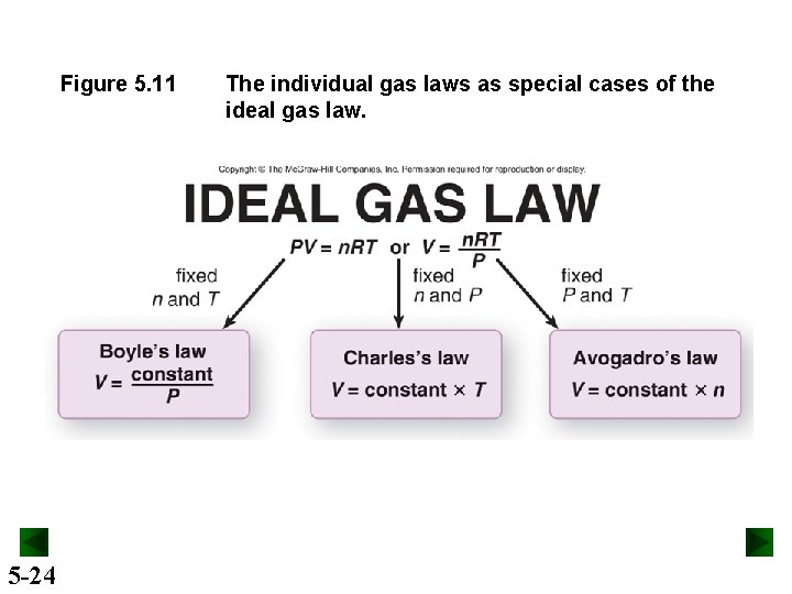 Figure 5. 11 5 -24 The individual gas laws as special cases of the