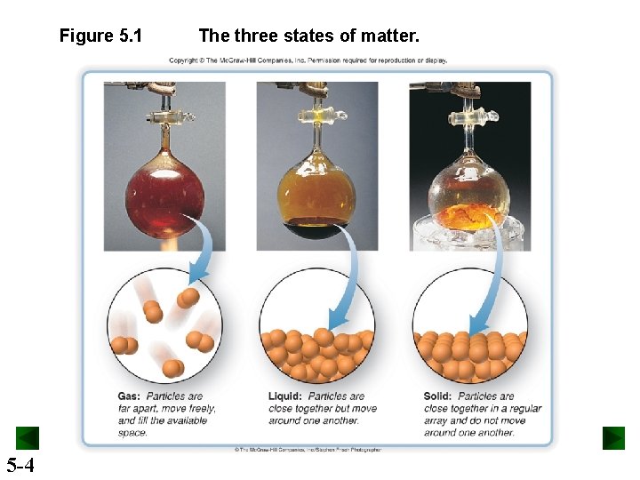 Figure 5. 1 5 -4 The three states of matter. 