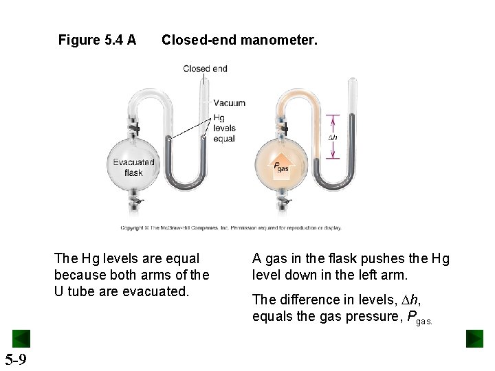 Figure 5. 4 A Closed-end manometer. The Hg levels are equal because both arms