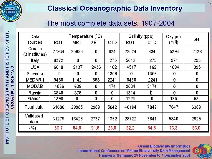 Classical Oceanographic Data Inventory INSTITUTE OF OCEANOGRAPHY AND FISHERIES SPLIT, CROATIA, since 1930 The