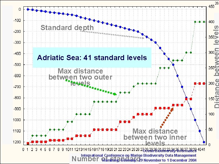 Standard depth Adriatic Sea: 41 standard levels Max distance between two outer levels Max