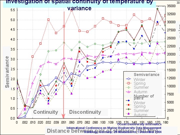 INSTITUTE OF OCEANOGRAPHY AND FISHERIES SPLIT, Semivariance CROATIA, since 1930 Investigation of spatial continuity