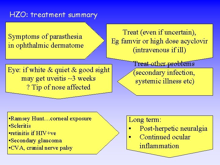 HZO: treatment summary Symptoms of parasthesia in ophthalmic dermatome Eye: if white & quiet